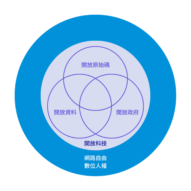 核心領域
