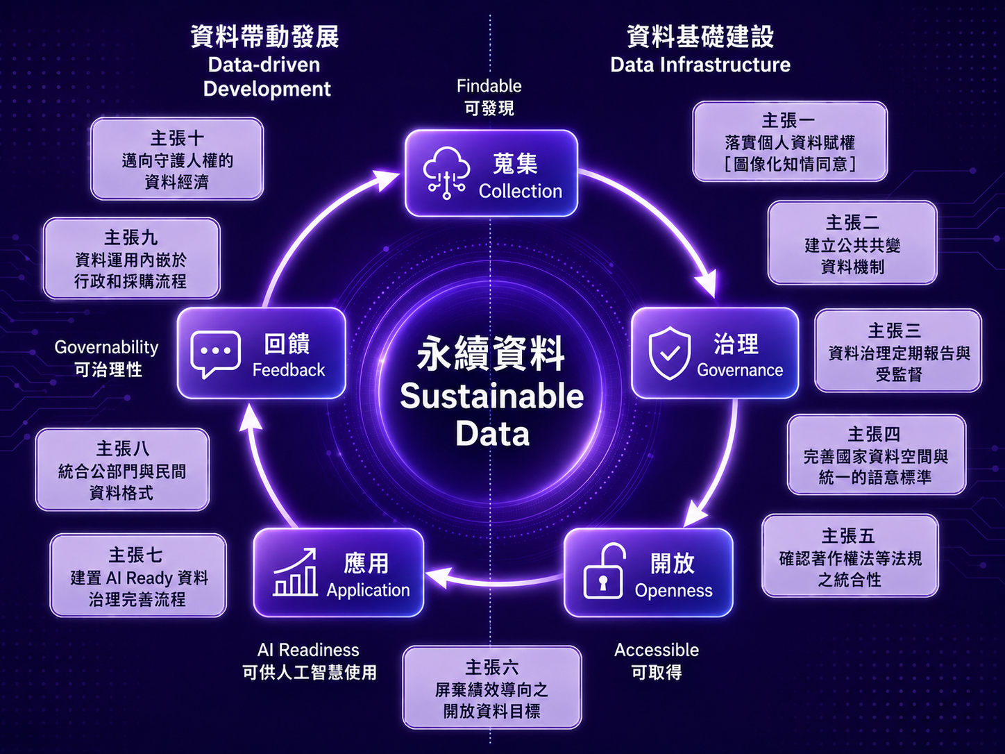 永續資料十項主張圖