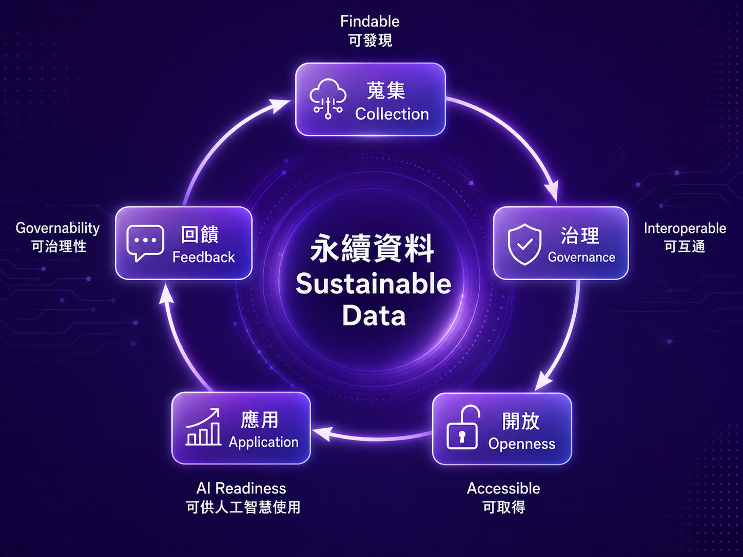永續資料循環圖